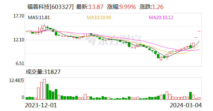 奇趣分分彩：福蓉科技：主要为AI手机提供铝制中框结构件材料