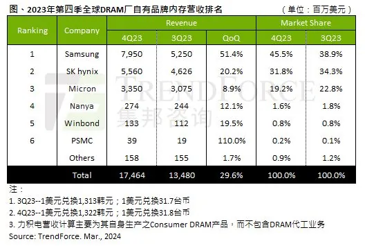 重庆时时彩：控制产量效益显现，2023Q4 DRAM 产值 174.6 亿美元：环比增加 29.6%