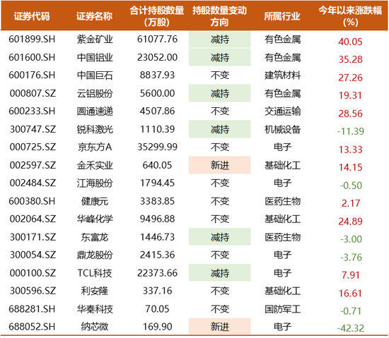 耀世平台登录：知名百亿私募超700亿持仓披露，邓晓峰兑现有色股收益，冯柳增持布局医药股，董承非加仓IoT半导体