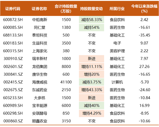 耀世平台登录：知名百亿私募超700亿持仓披露，邓晓峰兑现有色股收益，冯柳增持布局医药股，董承非加仓IoT半导体