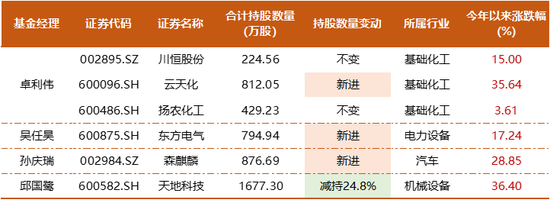 耀世平台登录：知名百亿私募超700亿持仓披露，邓晓峰兑现有色股收益，冯柳增持布局医药股，董承非加仓IoT半导体