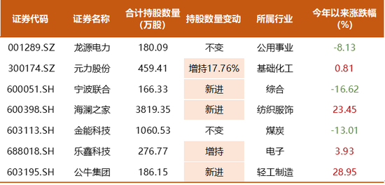 耀世平台登录：知名百亿私募超700亿持仓披露，邓晓峰兑现有色股收益，冯柳增持布局医药股，董承非加仓IoT半导体