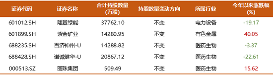耀世平台登录：知名百亿私募超700亿持仓披露，邓晓峰兑现有色股收益，冯柳增持布局医药股，董承非加仓IoT半导体