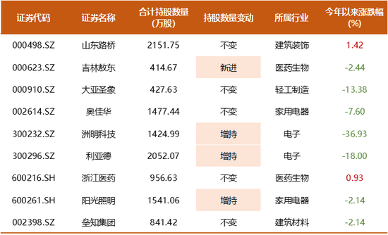 耀世平台登录：知名百亿私募超700亿持仓披露，邓晓峰兑现有色股收益，冯柳增持布局医药股，董承非加仓IoT半导体