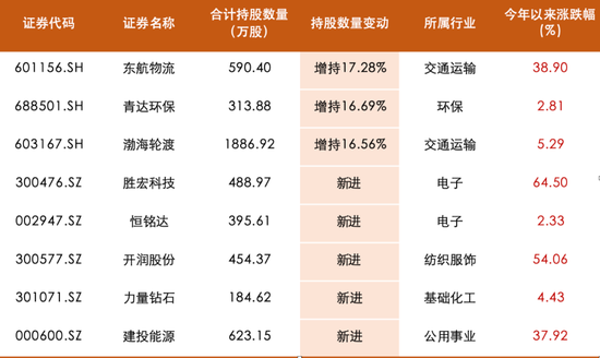 耀世平台登录：知名百亿私募超700亿持仓披露，邓晓峰兑现有色股收益，冯柳增持布局医药股，董承非加仓IoT半导体
