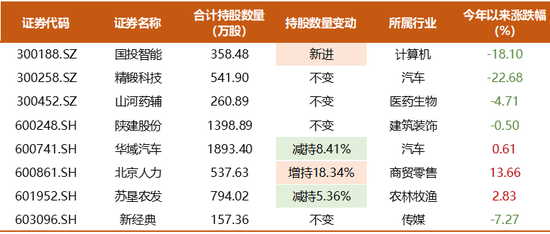 耀世平台登录：知名百亿私募超700亿持仓披露，邓晓峰兑现有色股收益，冯柳增持布局医药股，董承非加仓IoT半导体