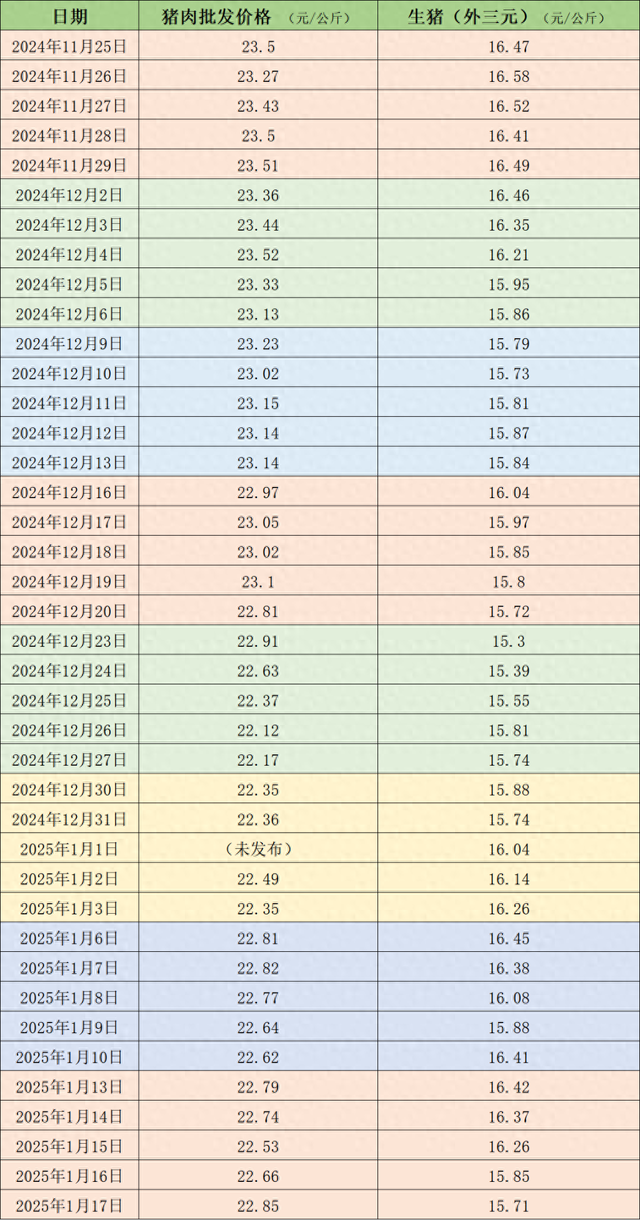耀世娱乐主管：价格周报｜本周生猪周均价环比下跌，春节前或有阶段性反弹机会