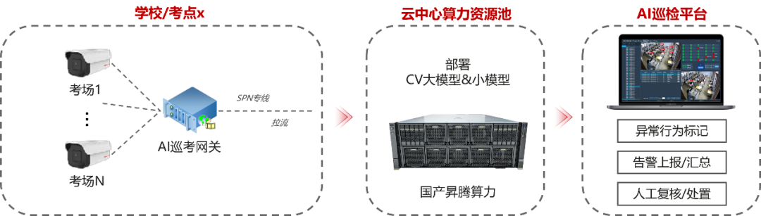 河内1.5分彩：湖北移动与华为规模部署 AI 智慧巡考方案，44 种异常行为毫秒级识别预警